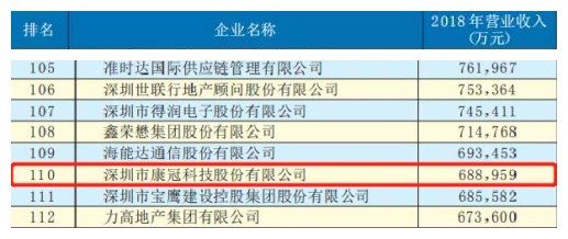 【喜讯】2019年深圳企业500强发布—金沙澳门(中国)唯一官方网站荣登榜单